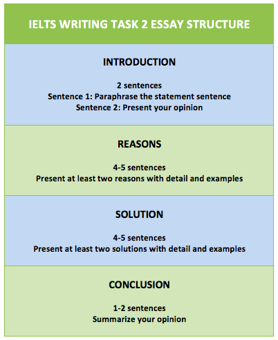 emerson Ielts writing opinion essay structure =